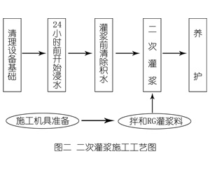 大田灌浆料施工工艺—文字完整版